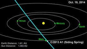 This computer graphic depicts the orbit of comet 2013 A1 (Siding Spring) through the inner solar system.