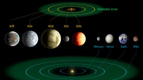 The diagram compares the planets of the inner solar system to Kepler-62, a five-planet system about 1,200 light-years from Earth in the constellation Lyra. 