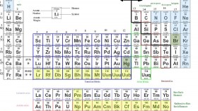 Periodic Table of Elements