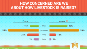 How Concerned Are We About How Livestock is Raised