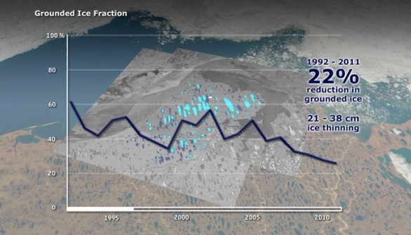 Graph showing the reduction in grounded ice between 1992 and 2011.