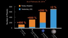 NASA finds 715 planets 