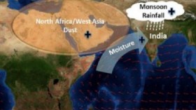 Dust in North Africa and West Asia leads to more rain in Indian monsoons.