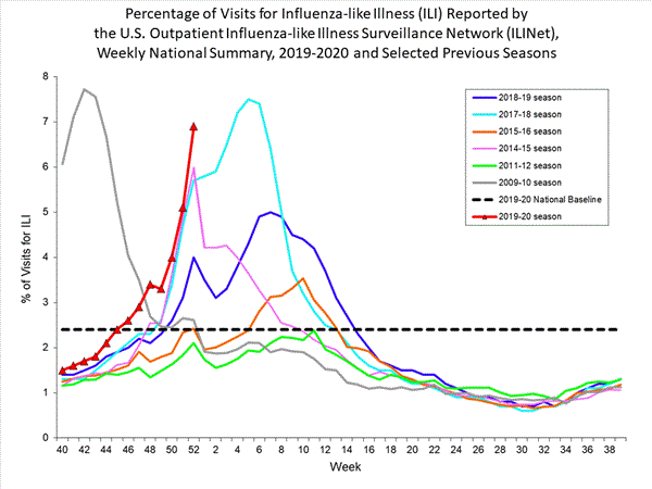 Influenza Statistics