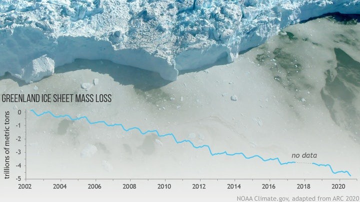 Dwindling of Land Ice