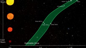 Habitable zone