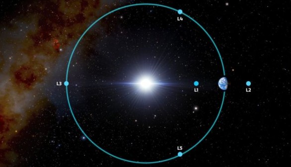 A diagram shows the five Earth-sun Lagrange points.