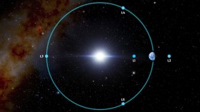A diagram shows the five Earth-sun Lagrange points.