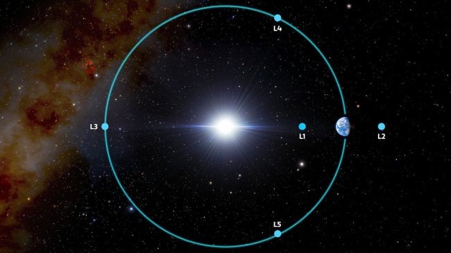 A diagram shows the five Earth-sun Lagrange points.