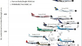 This chart shows how bigger and bigger commercial aircraft evolved over the decades to join their behemoth brethren from previous years.